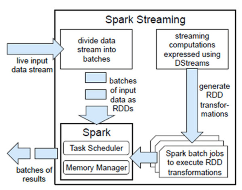 sparkstreaming的基本输入源有哪些  第1张